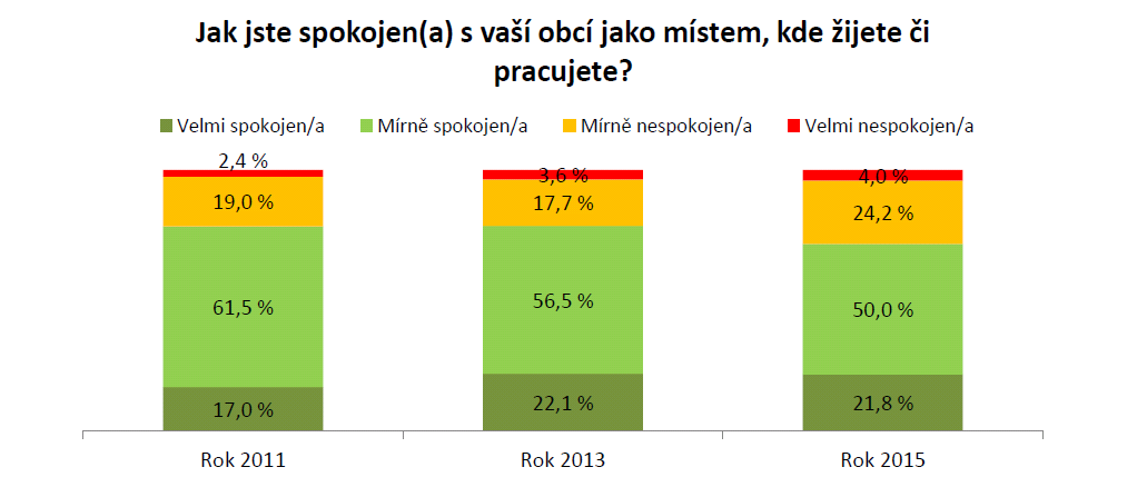 Spokojenost občanů s místním společenstvím Nejvíce nespokojených je mezi nezaměstnanými (celkem 53,3 %),