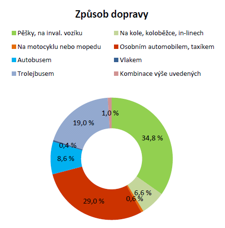 Pro koho dělat SUMP?