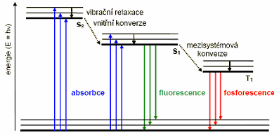 elektroluminiscenci (energie dodávaná elektrickým polem). Dále mezi luminiscenci řadíme fluorescenci a fosforescenci, mezi nimiž je rozdíl v přechodech elektronů.