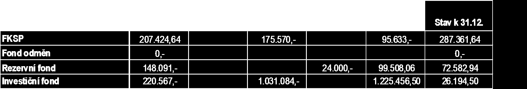 9. Hospodaření s fondy Komentář: 1) Fond kulturních a sociálních potřeb : plán - 201.000,- Kč, plnění 175.570,- Kč (87,35 %).