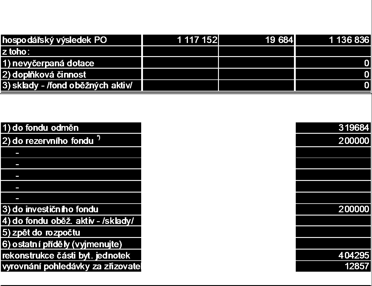 10. Návrh na rozdělení hospodářského výsledku Komentář : Fond odměn není v organizaci vůbec tvořen.