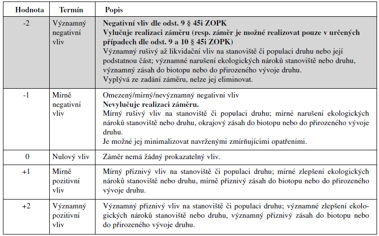 Tab. 1: Stupnice hodnocení významnosti vlivů Největší hrozbou pro populaci vranky obecné je znečištění vody a narušení koryta řeky v době rekonstrukce mostního objektu.