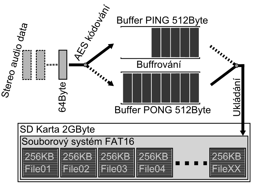 typu SD karet je velikost paměťového bloku rovna 512 Byte [3]. Proto byla velikost přijímacích bufferů nastavena na tuto velikost 512 Byte.