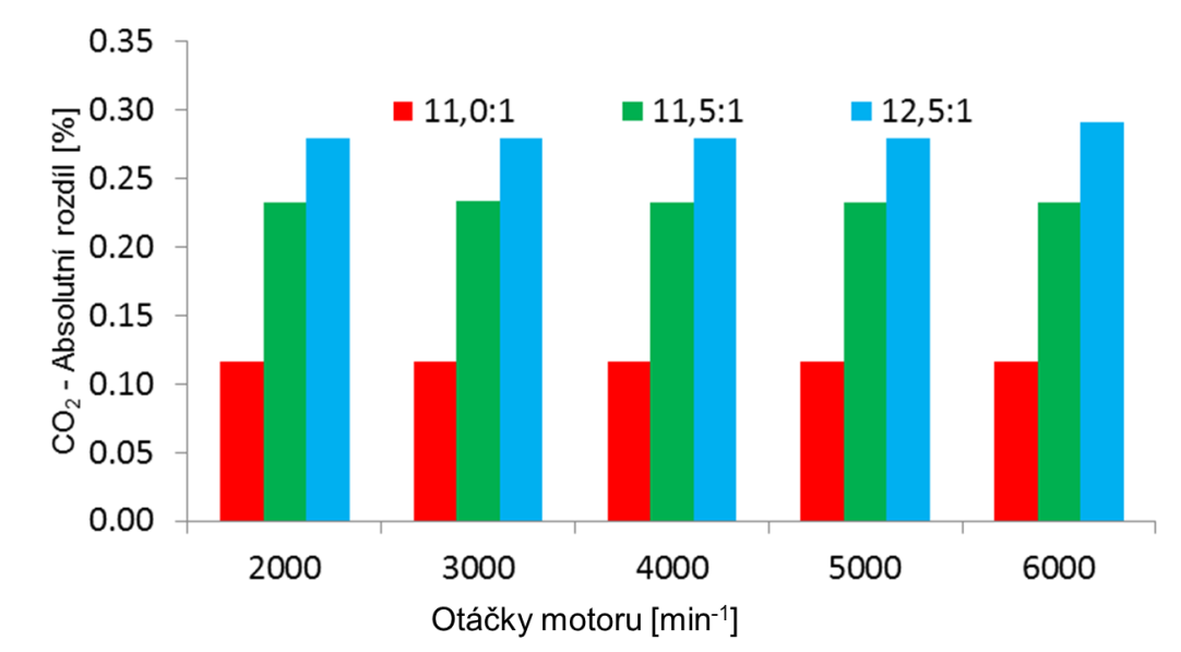 Obr. 11 - Absolutní rozdíly emisí CO pro různé kompresní poměry (základ je kompresní poměr 10,5:1) Obr.