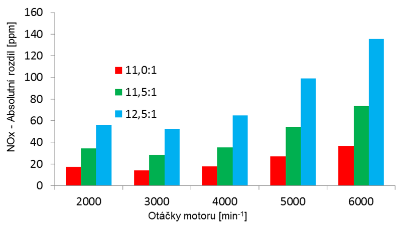 Obr. 13 - Absolutní rozdíly emisí HC pro různé kompresní poměry (základ je kompresní poměr 10,5:1) Obr.