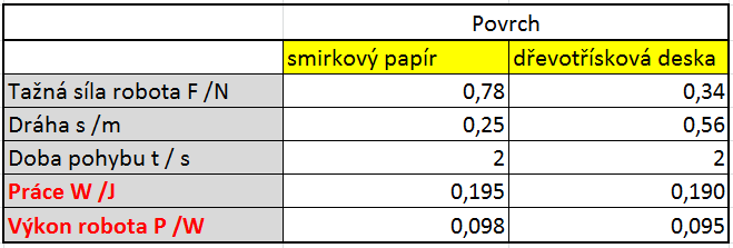 3. Výpočet práce a výkonu