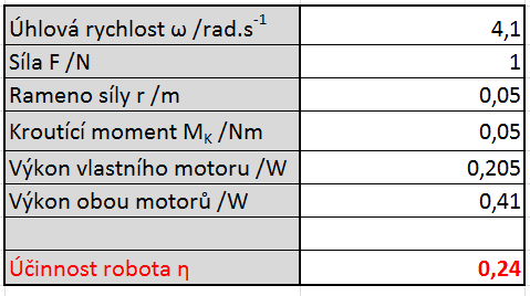 5. Účinnost robota Při pohybu robota dochází ke ztrátám způsobeným třením, případně valivým odporem při otáčení kol.