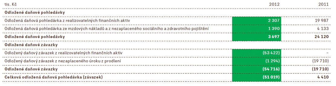 UTB ve Zlíně, Fakulta managementu a ekonomiky 47 Ve výkazu o finanční situaci dle IFRS všechny společnosti vykazují jak odložený daňový závazek (nachází se v závazcích) tak daňově odloženou