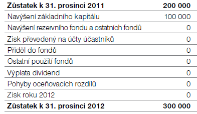 UTB ve Zlíně, Fakulta managementu a ekonomiky 54 8 ANALÝZA OSTATNÍCH VÝKAZŮ ÚČETNÍ ZÁVĚRKY Jednotky mimo rozvahy a výkaz zisku a ztrát sestavují i výkaz o změnách ve vlastním kapitálu a výkaz o