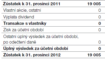 UTB ve Zlíně, Fakulta managementu a ekonomiky 55 Obrázek 16 Část výkazu o změnách vlastního kapitálu (IFRS) Komerční Banka, a.s. (Komerční Banka, a.s., 2013, s.