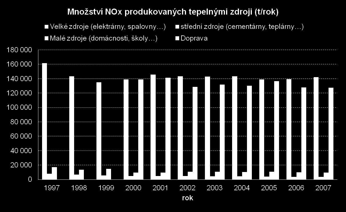 Z grafu lze vyčíst stabilní hodnotu emisí velkých zdrojů srovnatelnou