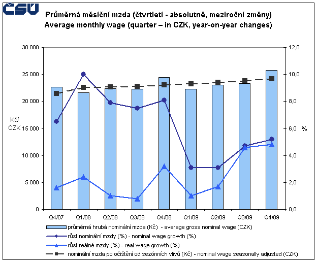 státní správy došlo ke sníţení finančních prostředků, které byly určeny na mzdy o čtyři procenta. Vývoj průměrné mzdy lze odhadnout jen velmi těţko.