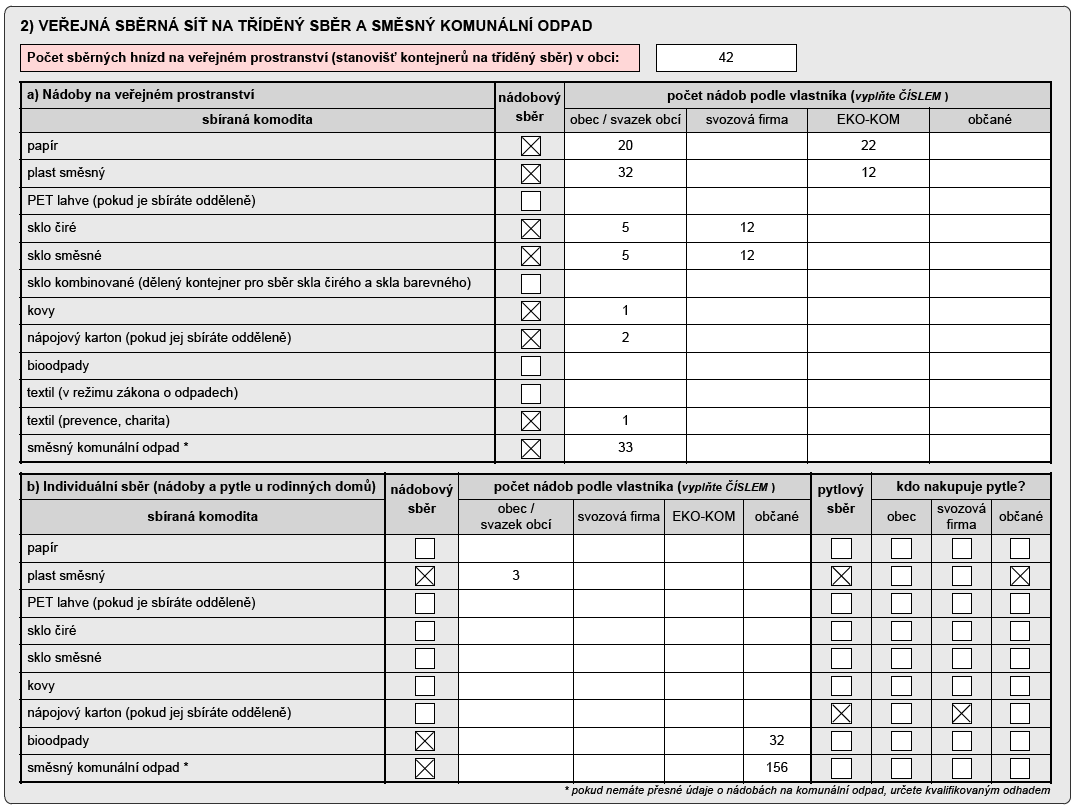 Z úvodu tabulky 2 vyplývá, že v obci se nachází 42 sběrných hnízd (tedy kontejnerových stání) na tříděný sběr.