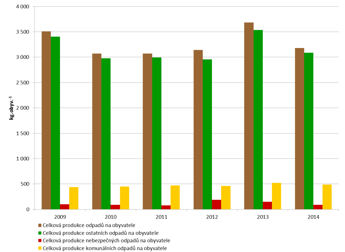 8 Odpady 8.1 Produkce odpadů Celková produkce odpadů na obyvatele 6 v Plzeňském kraji poklesla mezi lety 2009 a 2014 o 9,4 % na 3 177,6 kg.obyv. -1, a to především vzhledem k souběžnému vývoji celkové produkce ostatních odpadů na obyvatele.