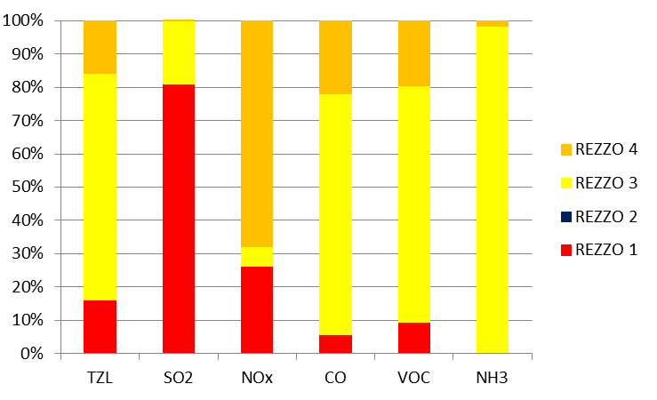 2 Ovzduší 2.1 Emisní situace Emise znečišťujících látek v Plzeňském kraji v období 2000 2014 celkově poklesly, a to i přes rozkolísaný vývoj emisí SO 2, NO x a CO v období do roku 2010 (Graf 2.1.1).