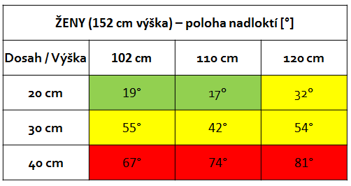 3 Pracovní poloha ženy (152 cm výška) Obdobně se postupovalo v případě hodnocení v případě žen o výšce 163 cm.