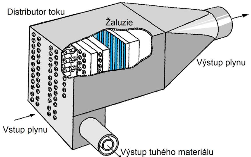 Mechanické suché odlučovače Žaluziové (setrvačné) odlučovače (inertial separators) Tvarově podobné usazovacím komorám Na žaluziích změna směru proudění a redukce rychlosti