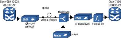 významného nárůstu chybovosti. Překlenutelná hodnota útlumu pro 18 dbm výkonový zesilovač je 46 db.