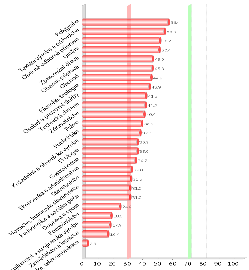 Produkt je určen k pomoci s výběrem střední školy a cílovou skupinou uživatelů jsou žáci 8 a 9 tříd základních škol.