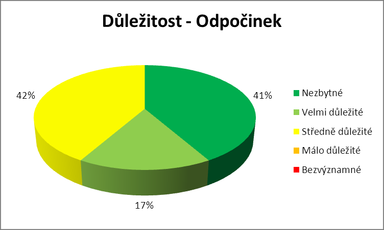 Graf 27. Hodnocení důležitosti odpočinek Graf 28. Hodnocení spokojenosti odpočinek Všichni dotazovaní se u této otázky shodli, ţe odpočinek je důleţitý.