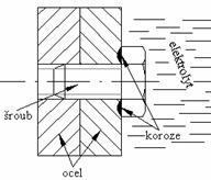 Ochrana: ochranné atmosféry, mazání... Vliv teploty na průběh chemické koroze : T 200-250 C.. vznik viditelné vrsty oxidů, které zpomalují průběh koroze T 600 C.