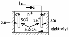 . okuje se začínají odlupovat výrazný nárůst koroze II) Koroze elektrochemická Probíhá v elektricky vodivém (vlhkém) prostředí, kde se vyskytují 2 elektrody s rozdílným elektrochemickým