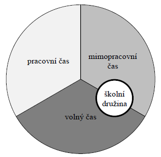 Obr. 1 Rozdělení dne dítěte na jednotlivé časové úseky dle B.