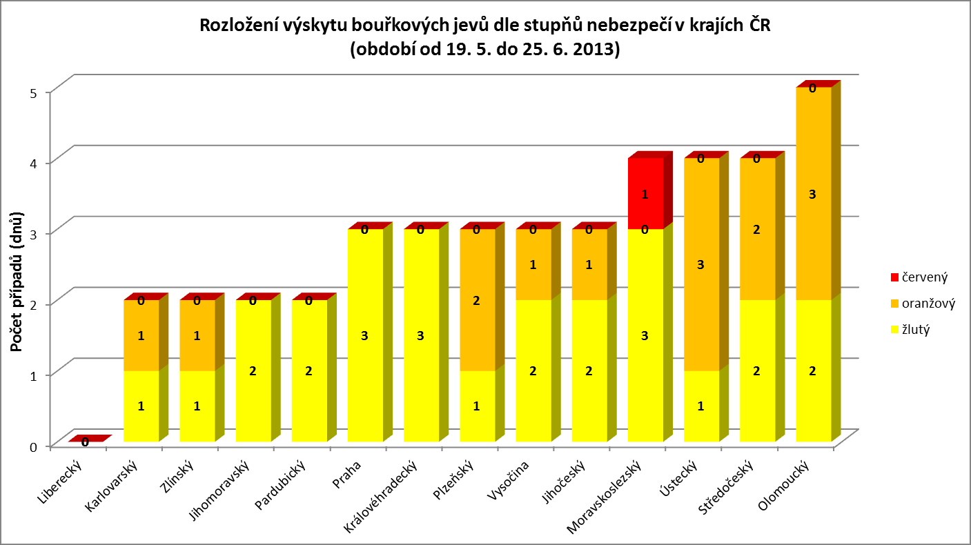 Obr. 2.3 - Rozložení výskytu nebezpečných bouřkových jevů podle stupňů nebezpečí ze SIVS v krajích ČR za období od 19. 5. do 25. 6. 2013. Obr. 2.4 - Rozložení výskytů nebezpečných dešťových srážek podle stupňů nebezpečí ze SIVS v krajích ČR za období od 19.