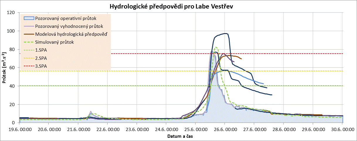 Obr. 5.6 - Hydrologické předpovědi a zpětné simulace průtoku modelem podle skutečných srážek na horním toku Labe v profilu Vestřev (1.