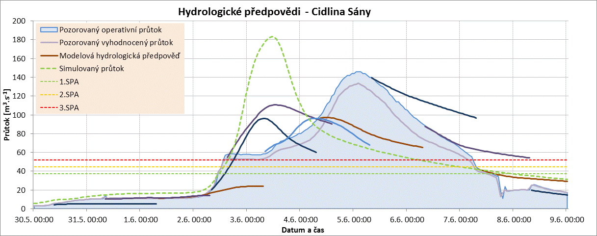 Obr. 5.8 - Hydrologické předpovědi a zpětné simulace průtoku modelem podle skutečných srážek na Labi v profilu Přelouč 5.4.