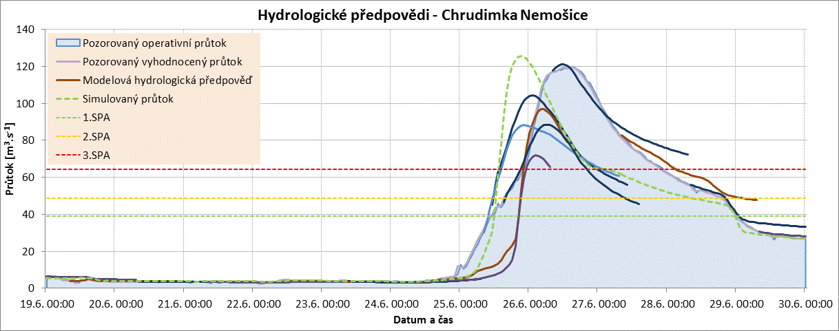 předcházela skutečné kulminaci o více než 24 hodin. Hrubá chyba při výpočtu transformace povodňové vlny bude řešena novou kalibrací hydrologického modelu. 5.4.3 Hydrologické předpovědi pro Chrudimku V povodí Chrudimky bylo významnějších maxim dosaženo až při srážkové vlně z konce června.