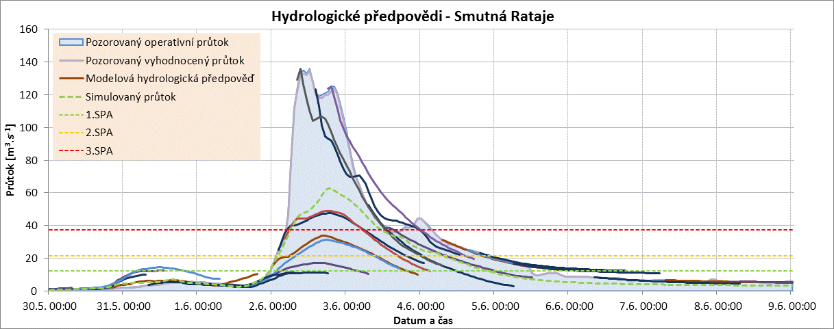 Zpětné výpočty hydrologického modelu navíc ukázaly, že i při absolutně přesné předpovědi srážek, by tuto extrémní odtokovou situaci model nedokázal uspokojivě simulovat a povodeň by významně