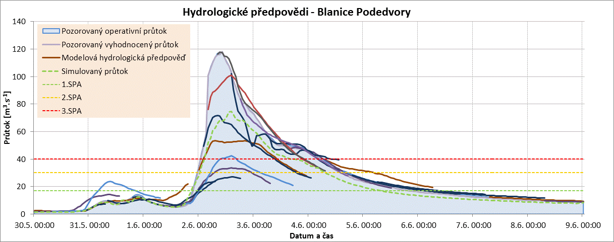 Obr. 5.13 - Kumulativně načítané předpovědi srážek, které se použily jako vstup do hydrologického modelu, pro povodí dolní Lužnice. 5.4.