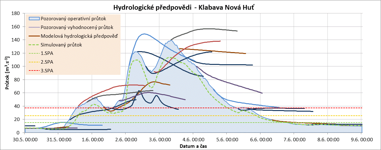 5.4.8 Hydrologické předpovědi pro Klabavu Doba opakování povodně na Klabavě v úseku pod vodním dílem Klabava byla odhadnuta na 20 let (10 let v horním úseku).