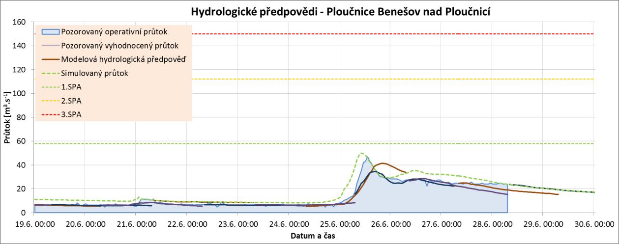 Obr. 5.27 - Hydrologické předpovědi a zpětné simulace průtoku modelem podle skutečných srážek na Ploučnici v profilu Benešov nad Ploučnicí (1. vlna povodní) Obr. 5.28 - Hydrologické předpovědi a zpětné simulace průtoku modelem podle skutečných srážek na Ploučnici v profilu Benešov nad Ploučnicí (3.