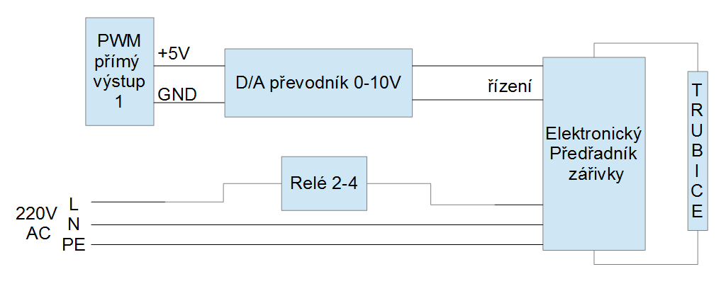 CHCI PŘIPOJIT LED PÁSKY 12V LED (jednobarevné) pásky lze připojit přímo na zvolený PWM výstup. V tomto případě doporučujeme jednotný napájecí zdroj pro řídící jednotku i LED pásky.