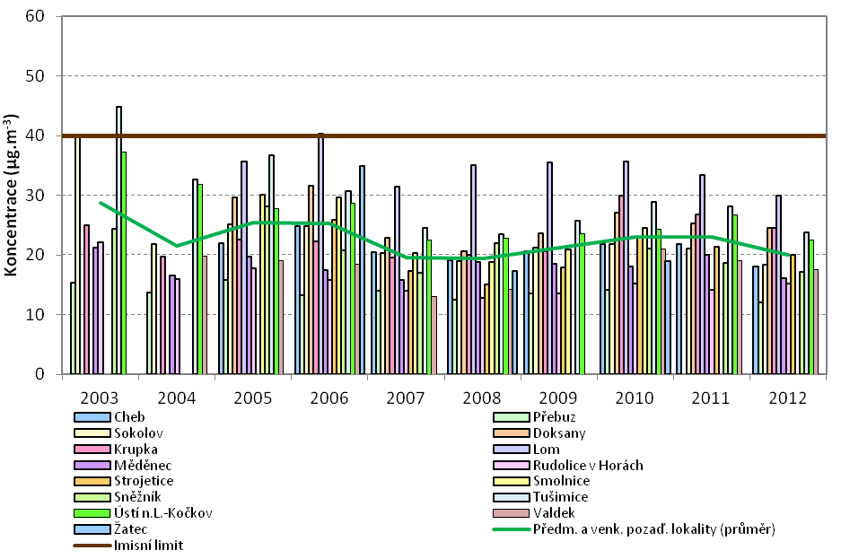 Obrázek 13: Průměrné roční koncentrace PM 10 na městských pozaďových lokalitách, zóna CZ04 Severozápad, 2003 2012 Zdroj dat: ČHMÚ Obrázek 14: Průměrné roční koncentrace