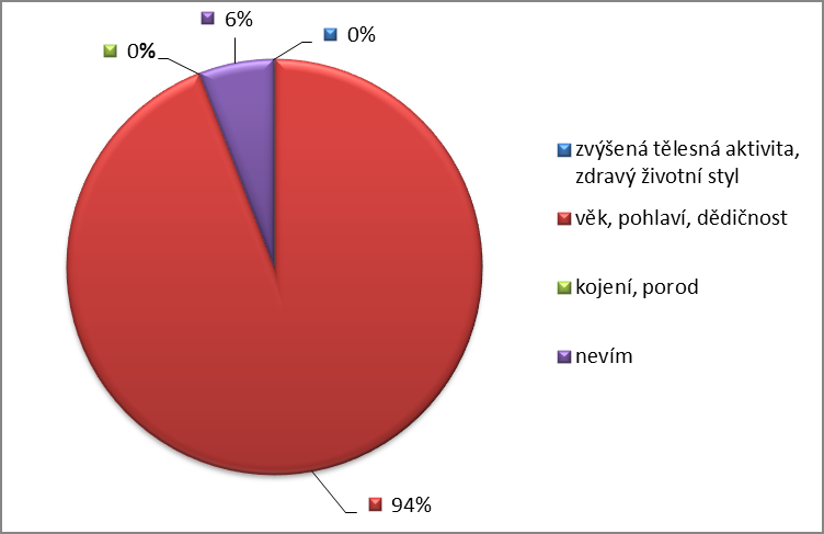 Otázka č. 3 Jaké rizikové faktory podle Vás přispívají ke vzniku karcinomu prsu? Graf č.