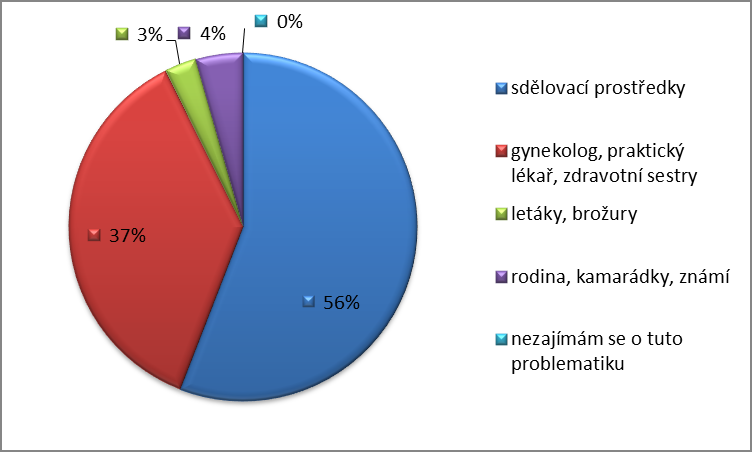 Otázka č. 5 Odkud nejčastěji získáváte informace o karcinomu prsu a prevenci? Graf č.