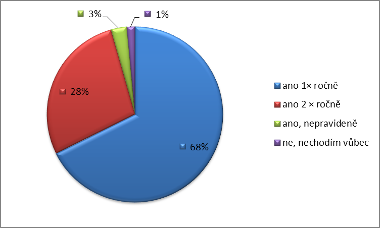 Otázka č. 6 Chodíte na pravidelné gynekologické prohlídky? Graf č.