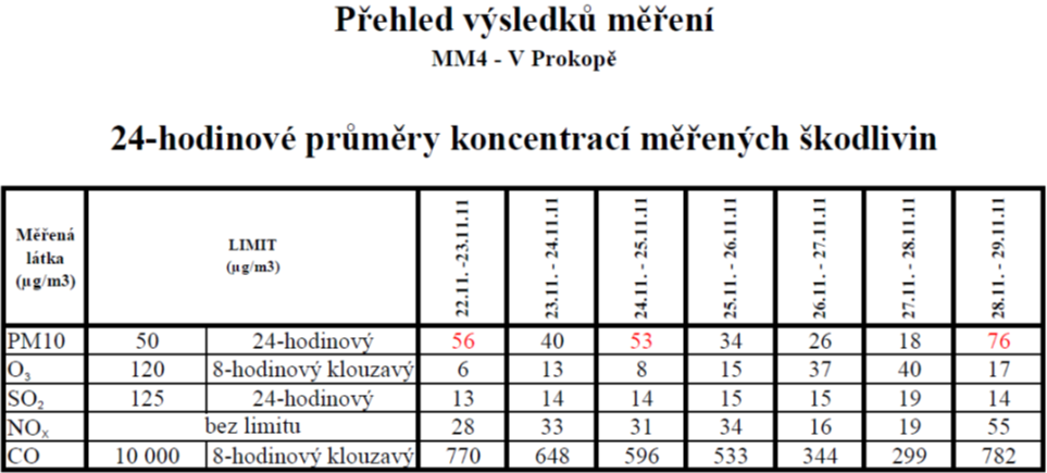 Naměřené hodnoty lze hodnotit ve dvou úrovních. Tou první je překročení či nenaplnění platných imisních limitů stanovených NV. č. 597/2006 Sb.