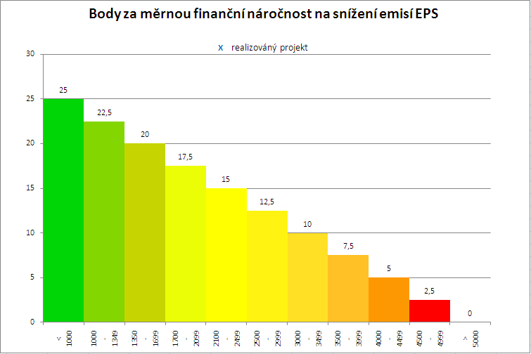 Měrná finanční náročnost na snížení emisí 2 400 000 Měrná finanční náročnost na snížení emisí = 1,16 Měrná finanční náročnost na snížení emisí = 2 068 965 Kč/1 t Snížení emisí