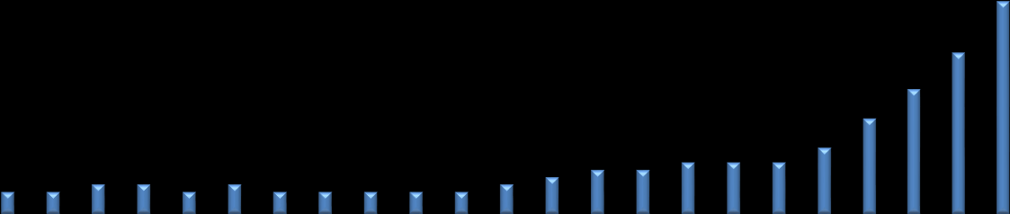 Graf 6: Vývoj počtu minipivovarů v Jihomoravském kraji v letech 1992 2014 30 25 20 15 10 5 0 Počet vzniklých Počet zaniklých Celkem aktivních Zdroj: Vlastní zpracování na základě ŠURÁŇ, J.