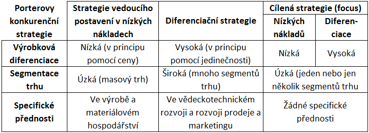 Grafika 8 Diferenciace, segmentace a přednosti Porterovy konkurenční strategie Zdroj: Dedouchová 2001, s. 58 3.