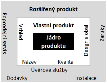 Grafika 10 Koncepce rozšířeného produktu Zdroj: Koráb a Mihalisko 2005, s. 41 Fotr (1995, s.