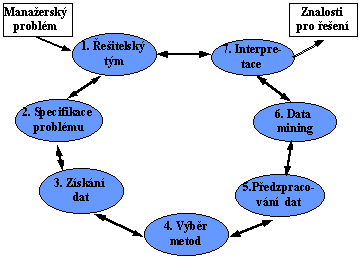 Obsah 1... 1 Dobývání znalostí z databází 4 Obr. 2 Manažerský pohled na KDD Zatímco schéma na Obr.