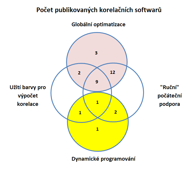 Vývoj metod