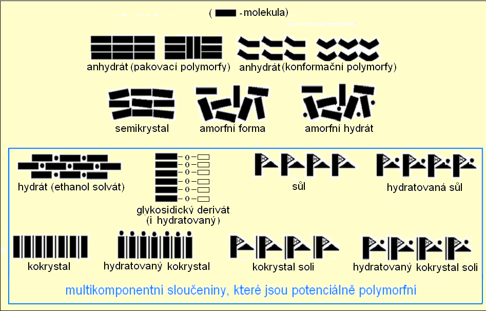 Chemické a fyzikální typy