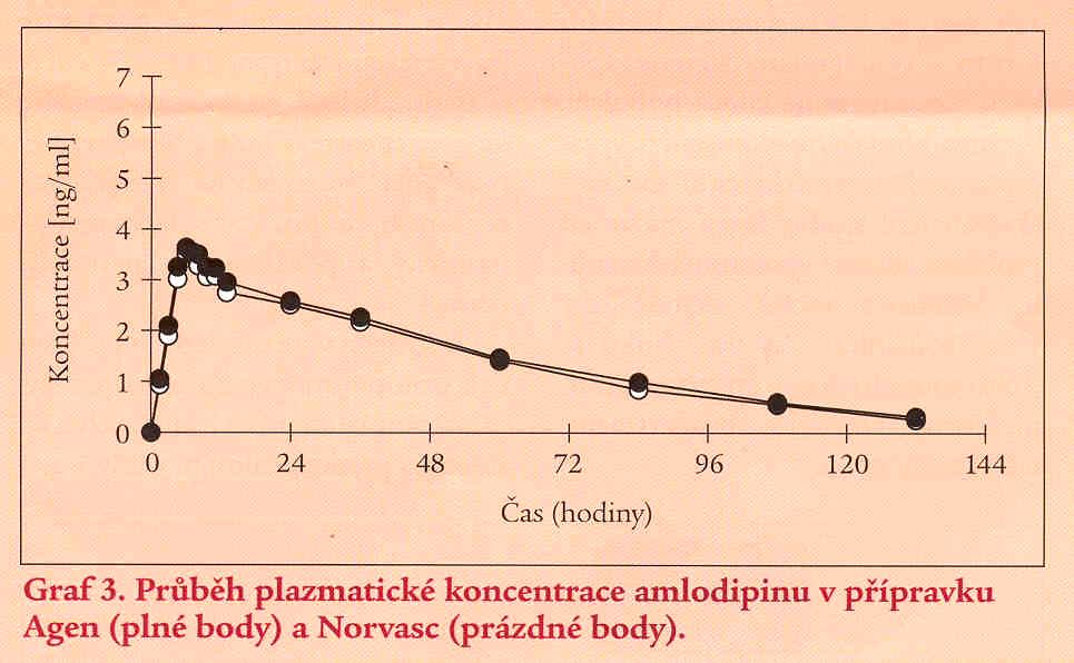 Bioekvivalence - shoda v účinku mezi originálem a generikem Farmakokinetický profil Agen - generikum Zentiva Norvasc originál Pfizer Doležal T.