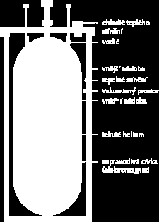 (velmi dlouhá cívka) a druhým toroid (cívka stočená do kruhu). Pro zvětšení magnetických vlastností cívky se do ní vkládá jádro z magneticky měkké oceli.